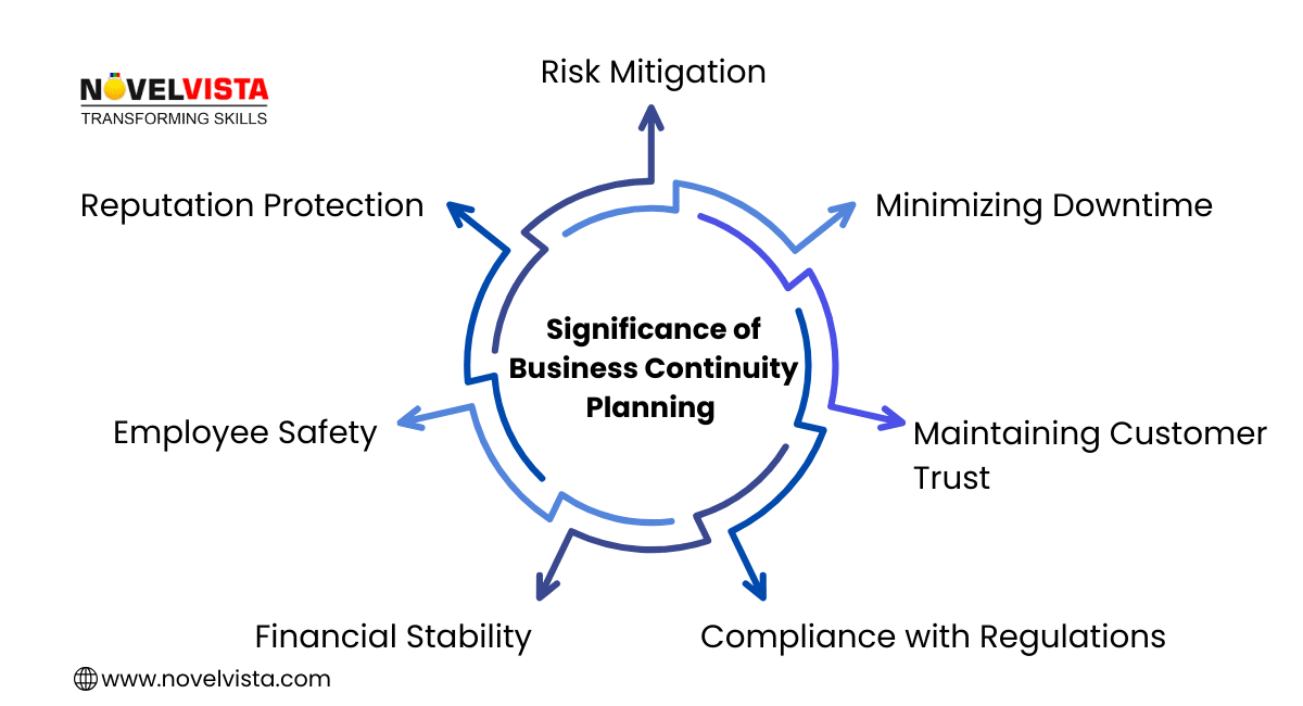 Significance of BCP