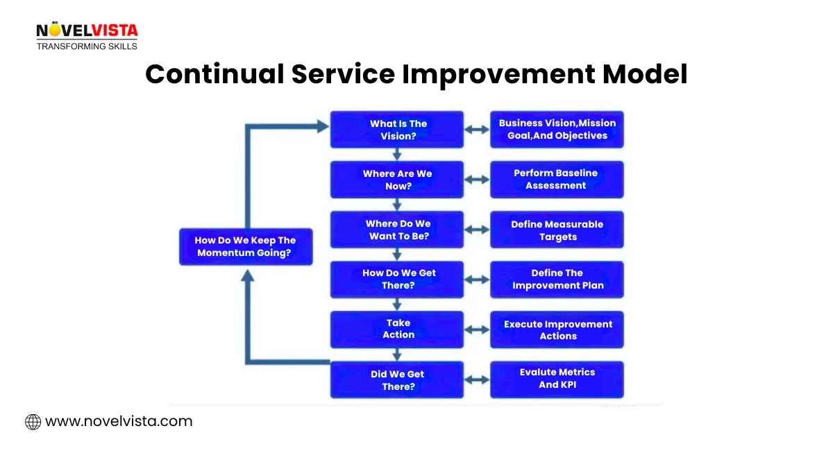 Continual Service Improvement Model
