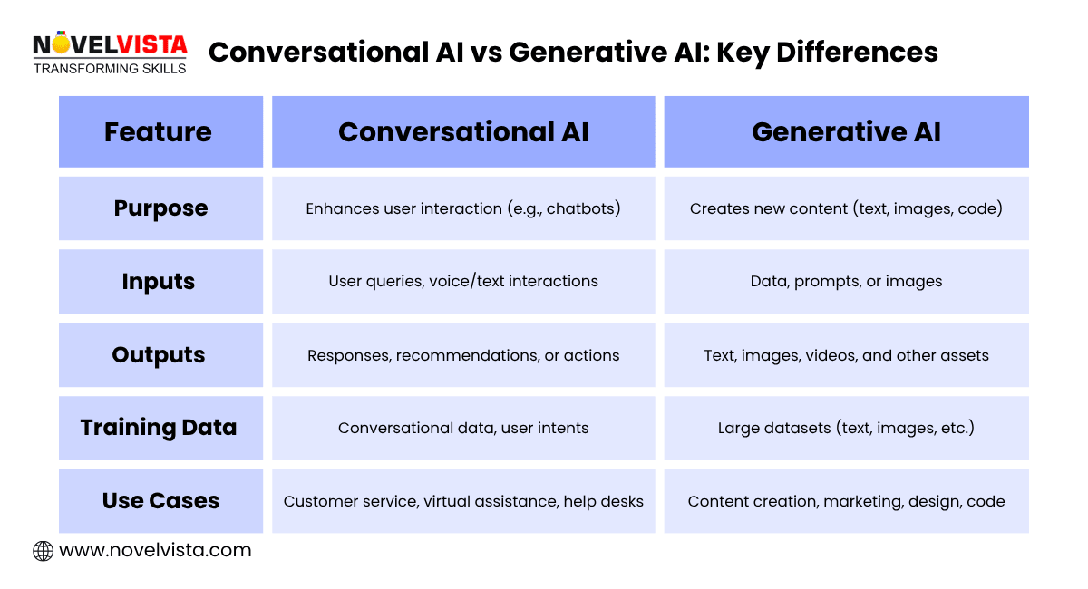 Conversational AI vs Generative AI