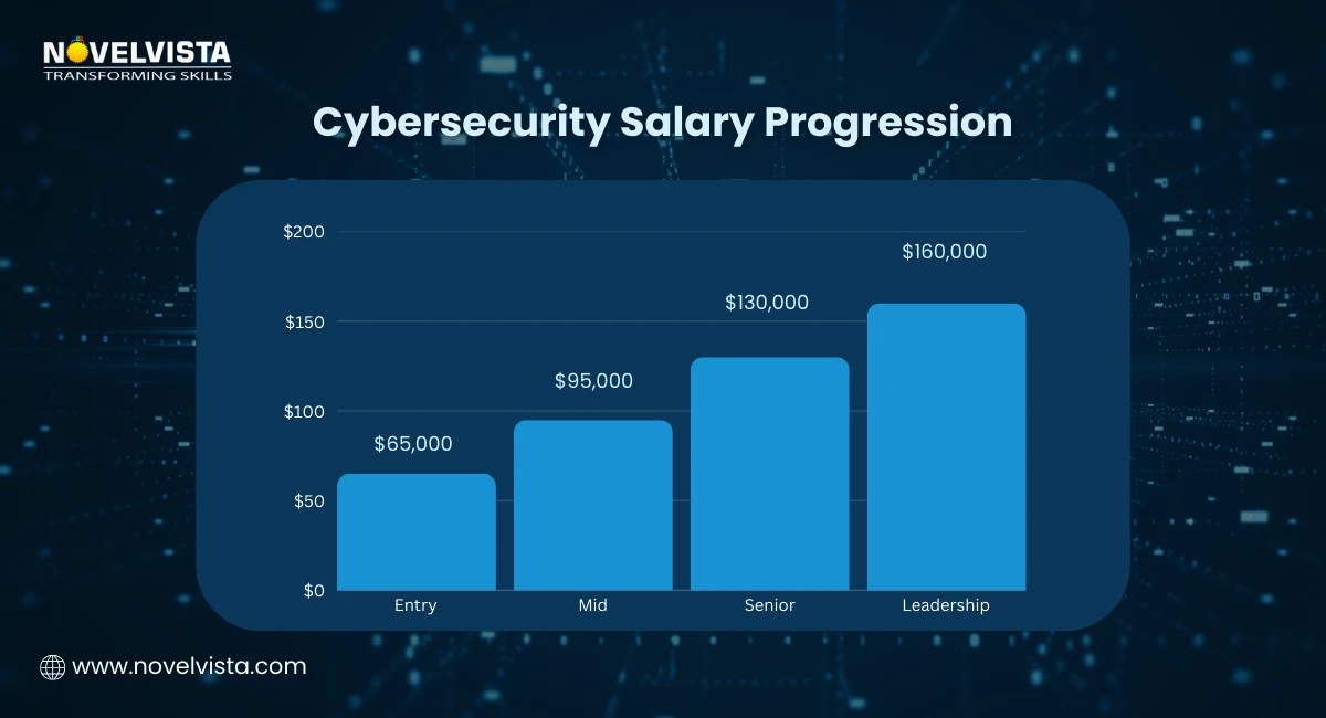 Cybersecurity Salary Progression