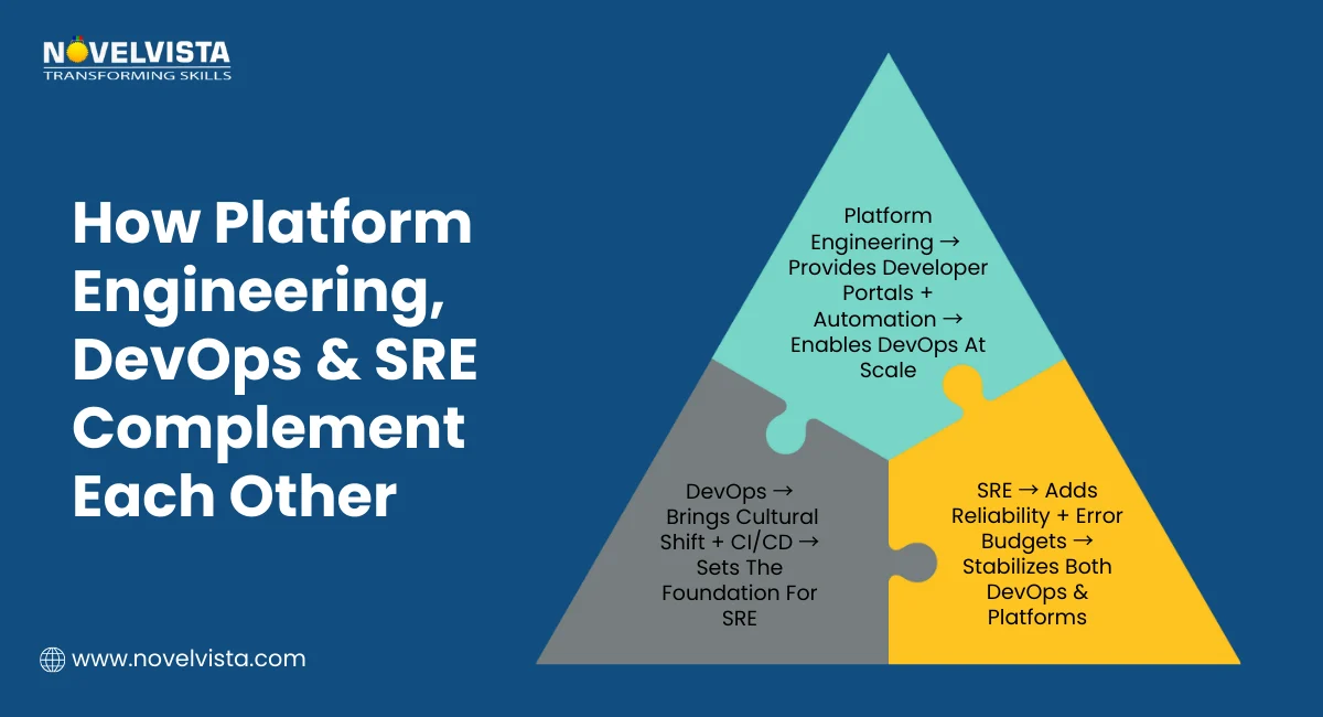 How Platform Engineering, DevOps & SRE Complement Each Other