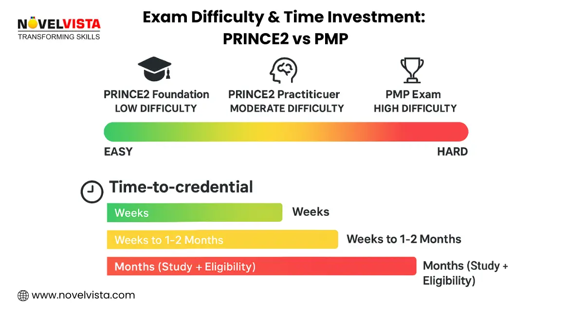 exam difficulty and time investment prince2 vs pmp