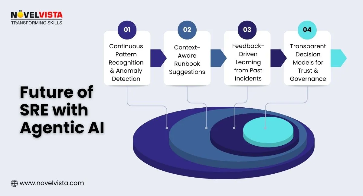 Future of SRE with Agentic AI