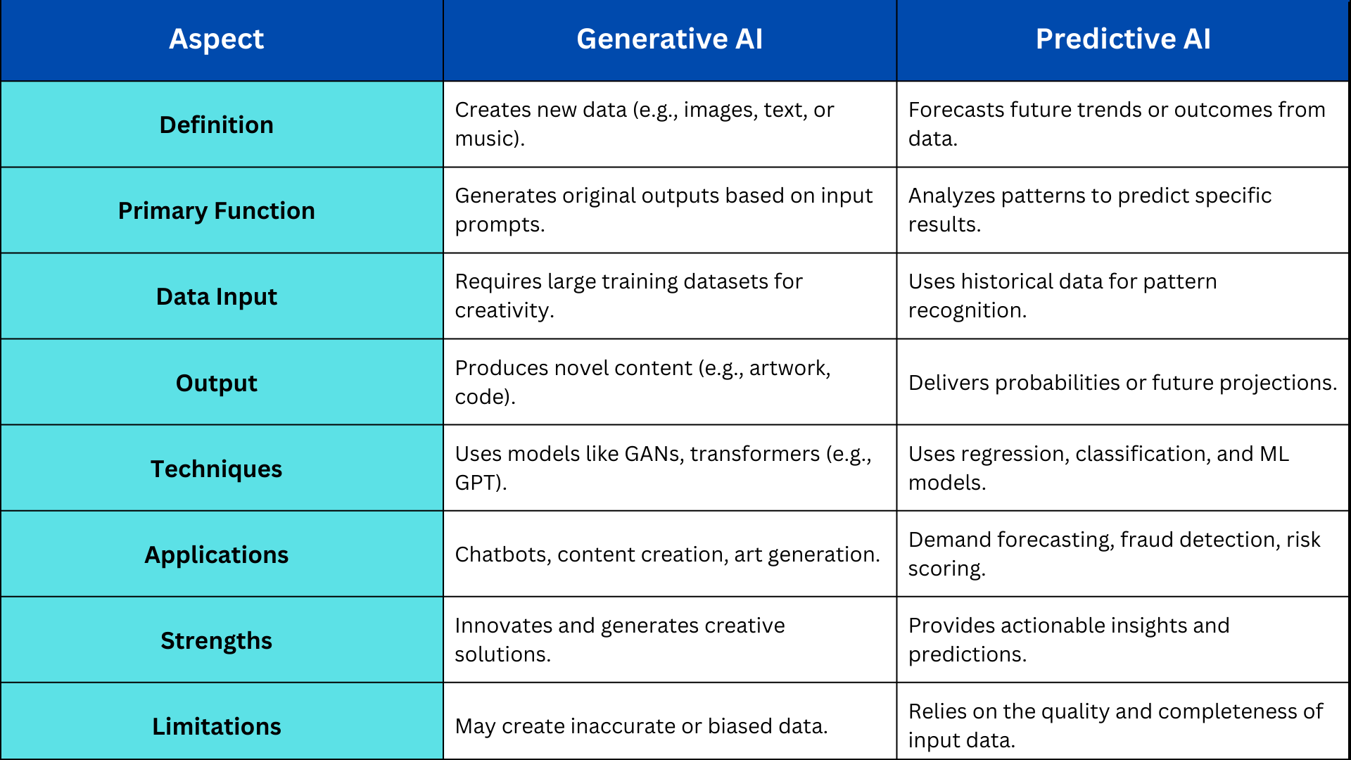 Difference between generative ai and predictive ai