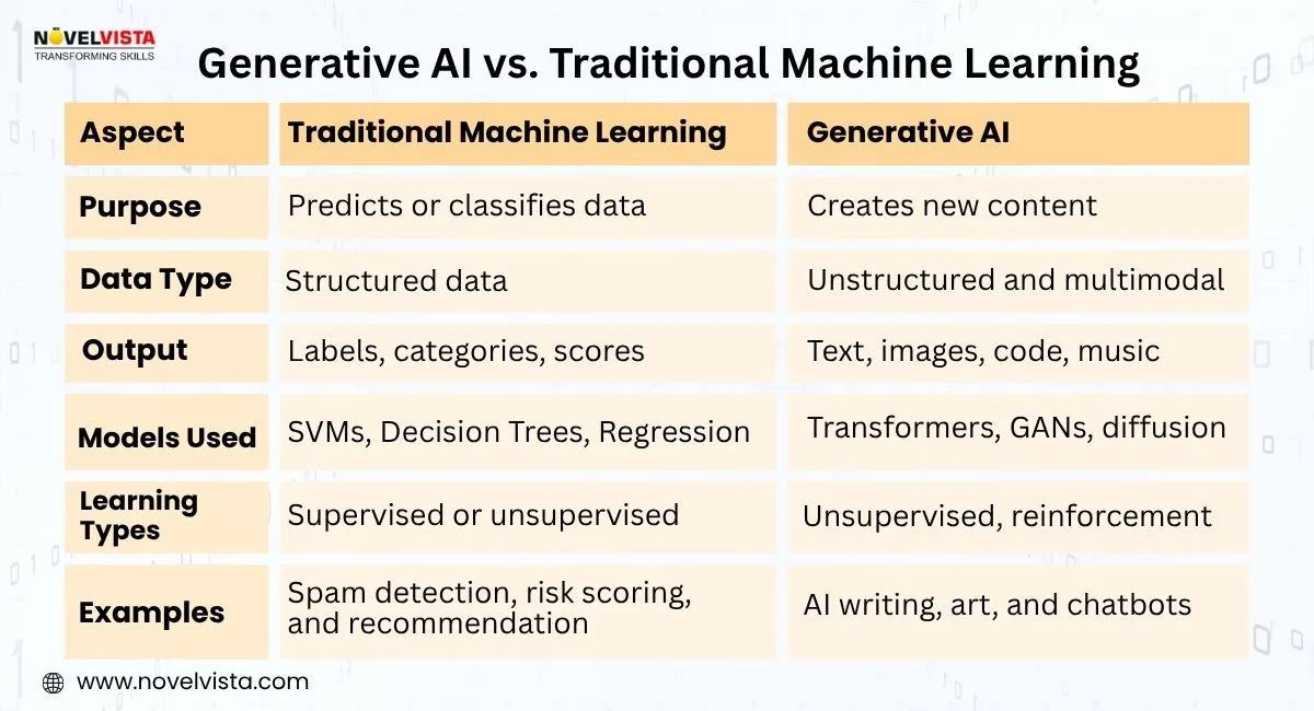 Key Differences Generative AI vs Traditional Machine Learning