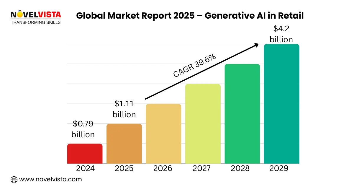 generative ai in retail Market Report