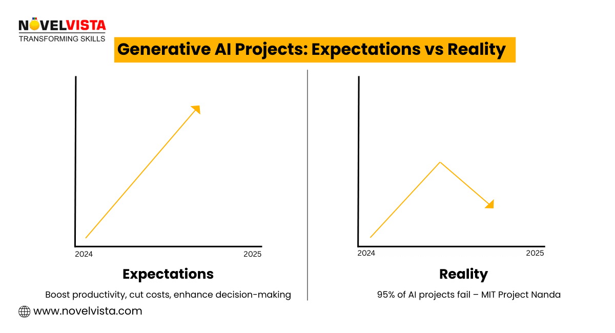 Generative AI Projects: Expectations vs Reality