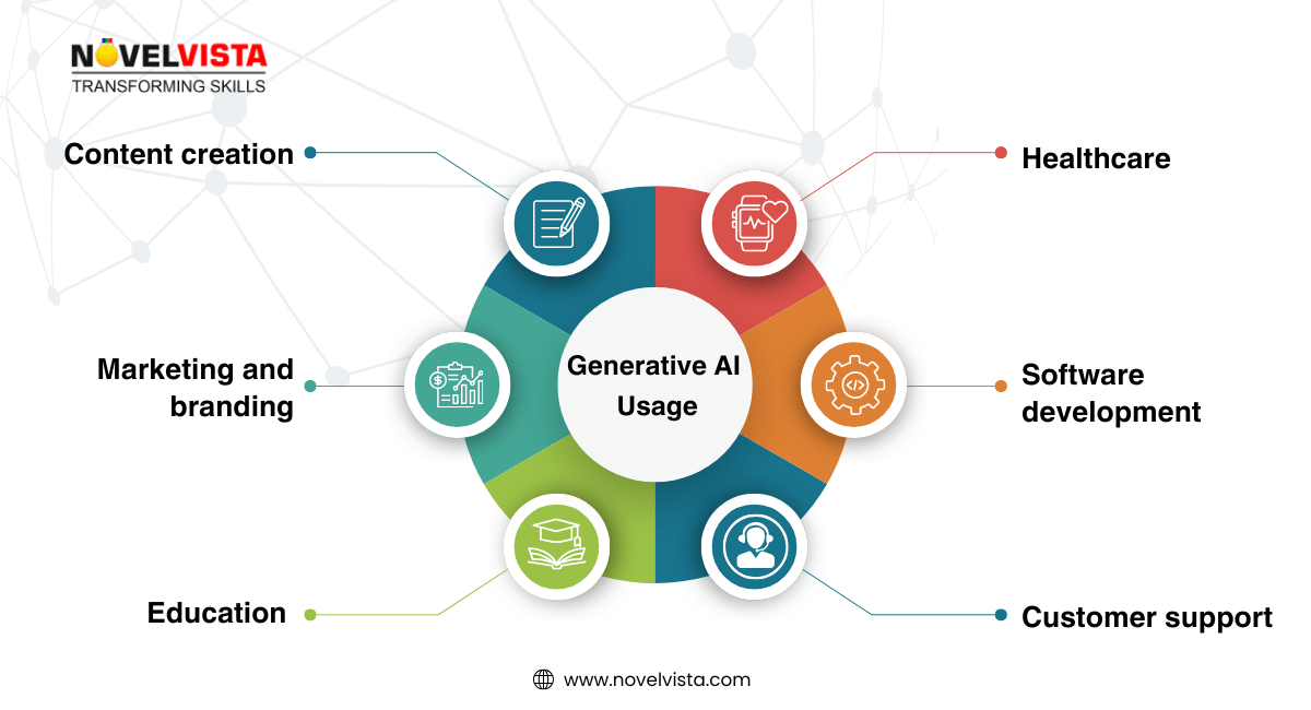 Generative AI Usage