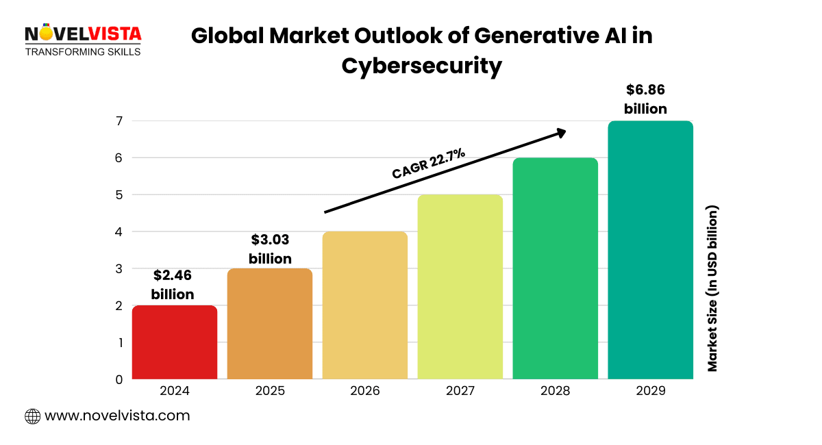 Global Market Outlook Of Gen AI
