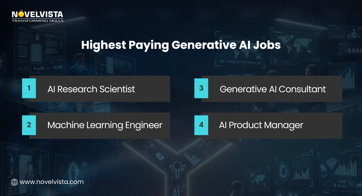 Highest Paying Generative AI Jobs