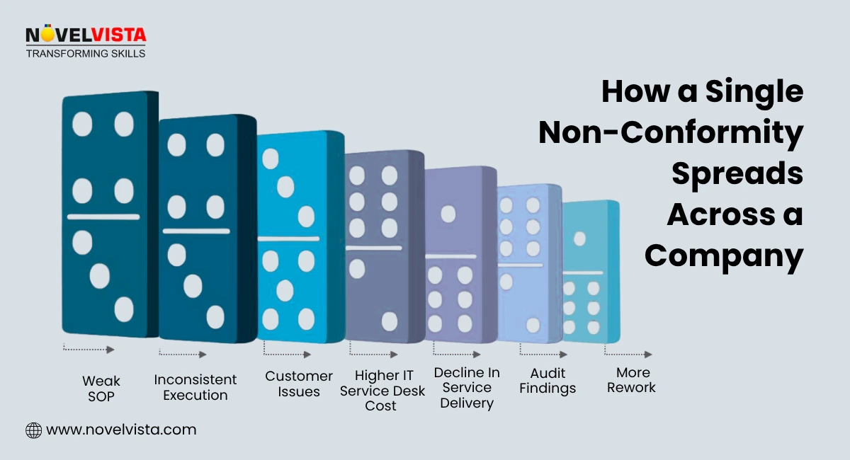 How a Single Non-Conformity Spreads Across a Company