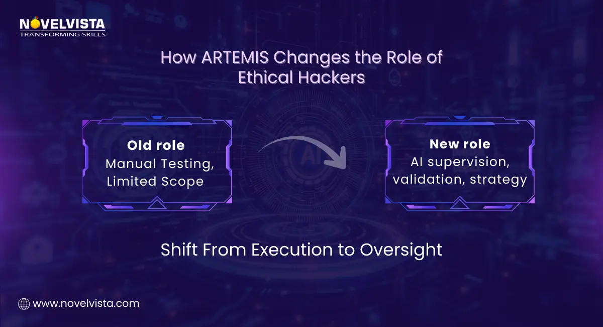 How ARTEMIS Changes the Role of Ethical Hackers What it shows Old role: manual testing, limited scope New role: AI supervision, validation, strategy Shift from execution to oversight