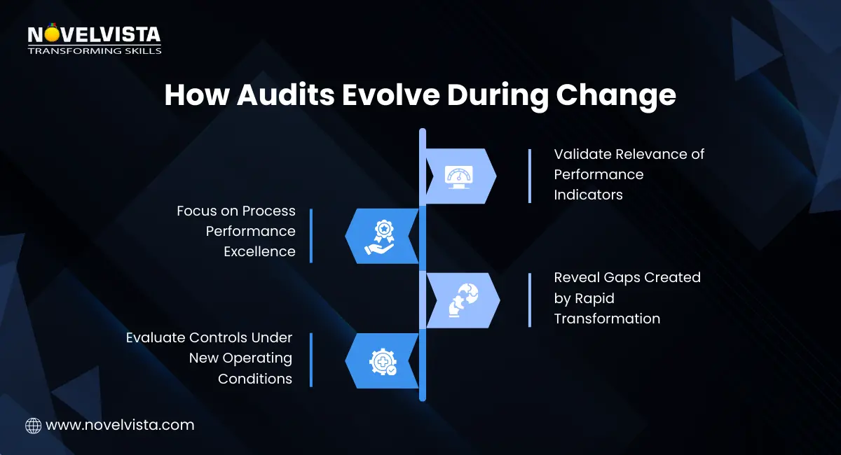 How Audits Evolve During Change Shift focus from documentation to process performance Evaluate controls under new operating conditions Validate relevance of performance indicators Reveal gaps created by rapid transformation