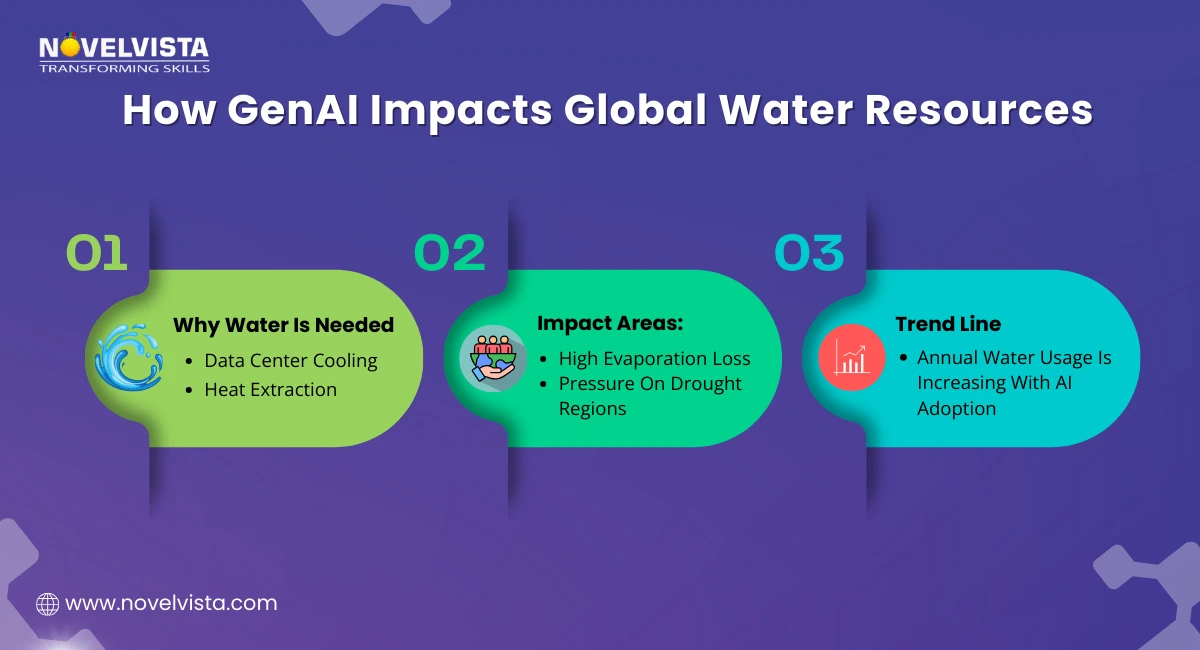 How GenAI Impacts Global Water Resources