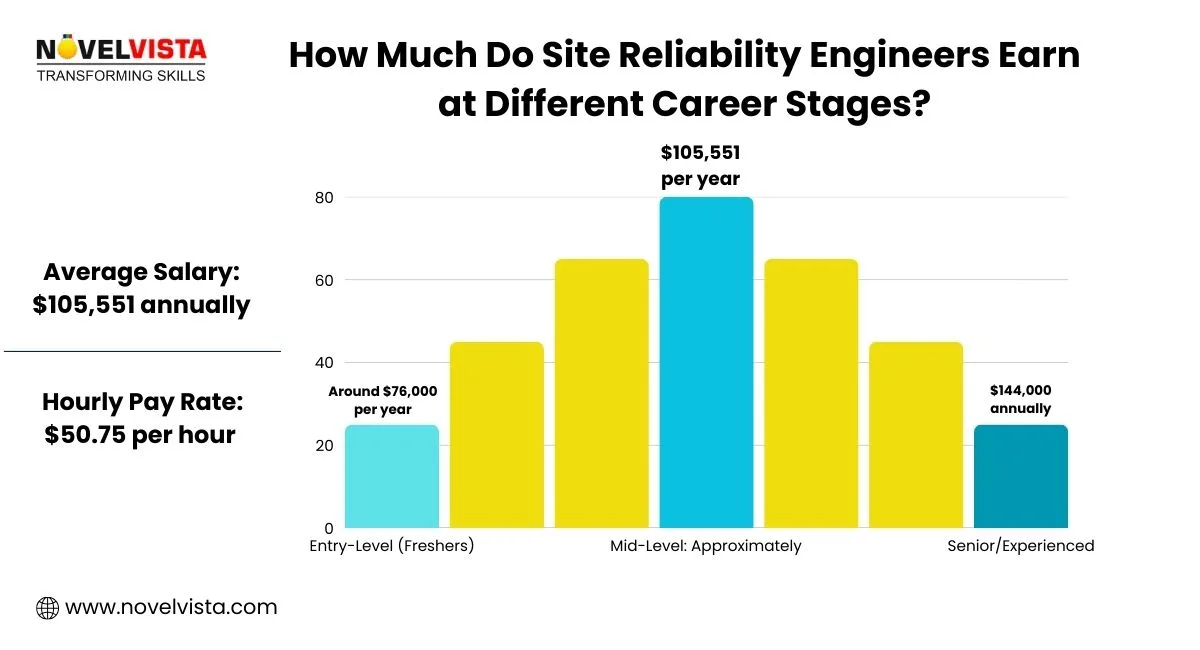 how much sre earn