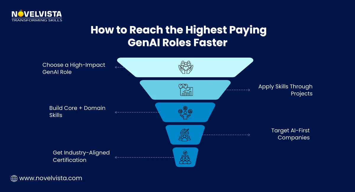 How to Reach the Highest Paying GenAI Roles Faster