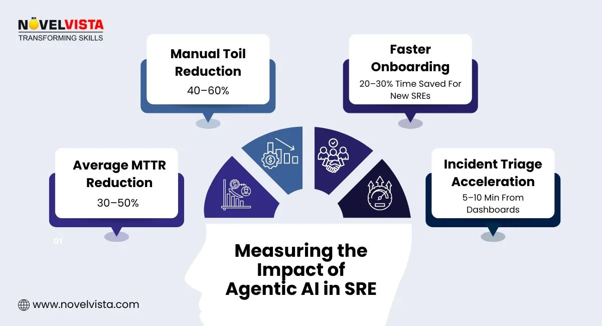 Measuring the Impact of Agentic AI in SRE