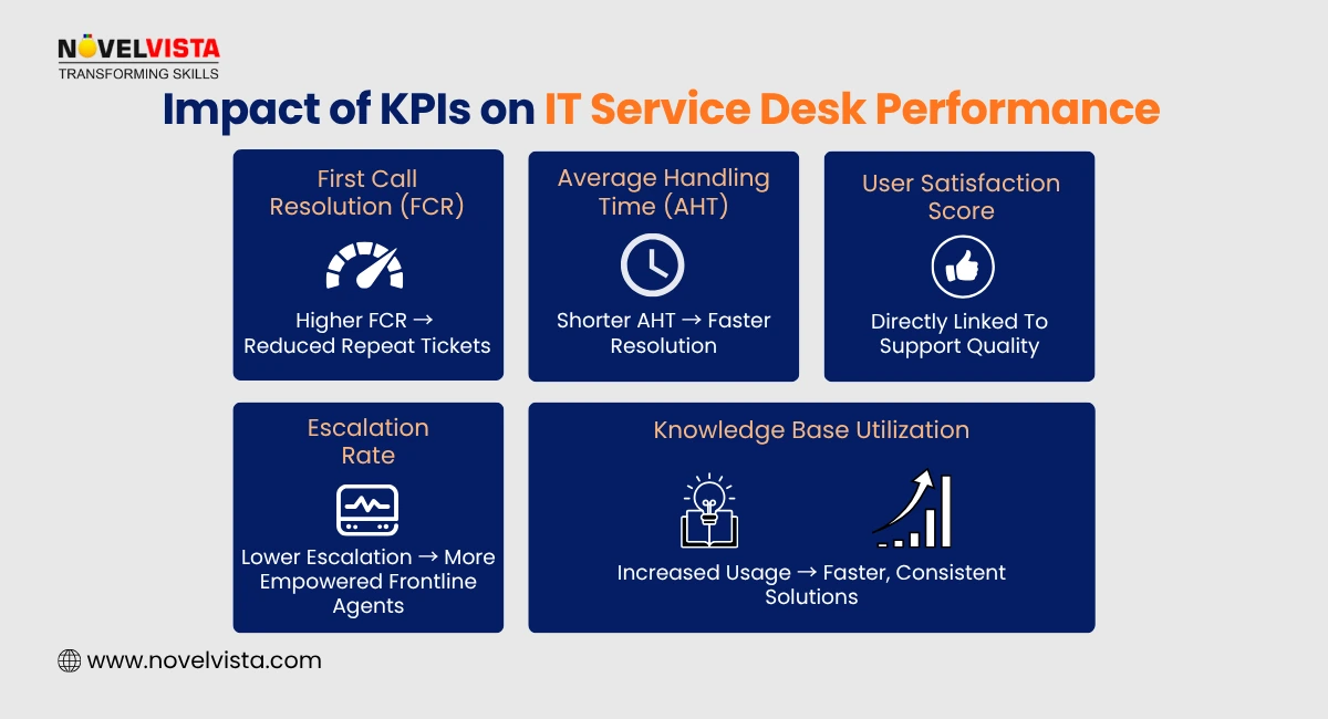 Impact of KPIs on IT Service Desk Performance