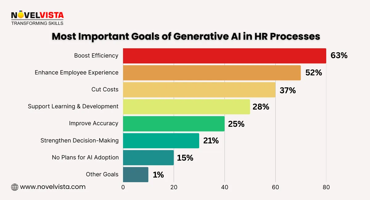 Most imp goals of gen AI In HR