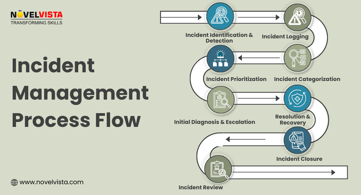 Incident Management Process flow