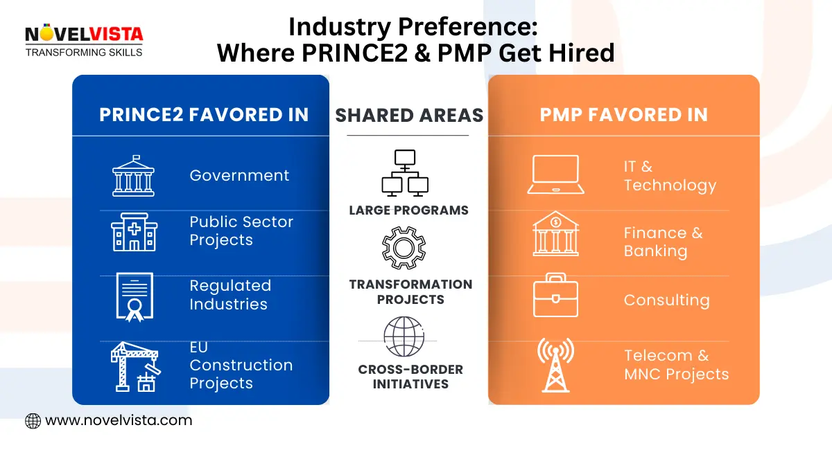 industry preference where prince2 and pmp get hired