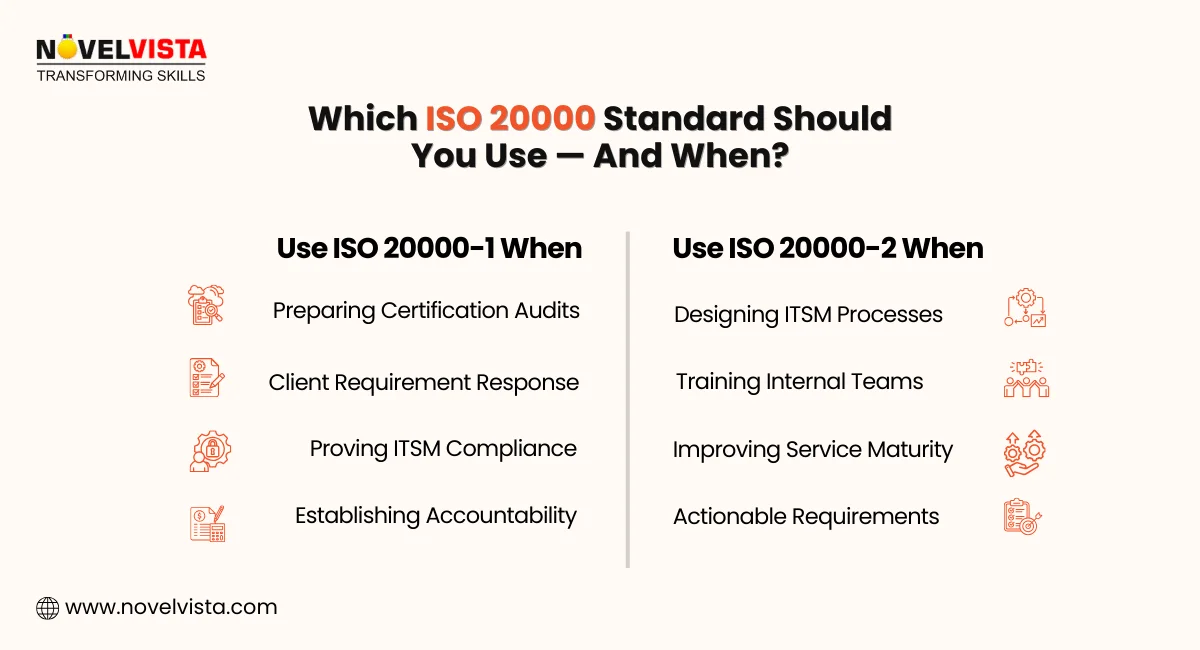 Which ISO 20000 Standard Should You Use — And When?