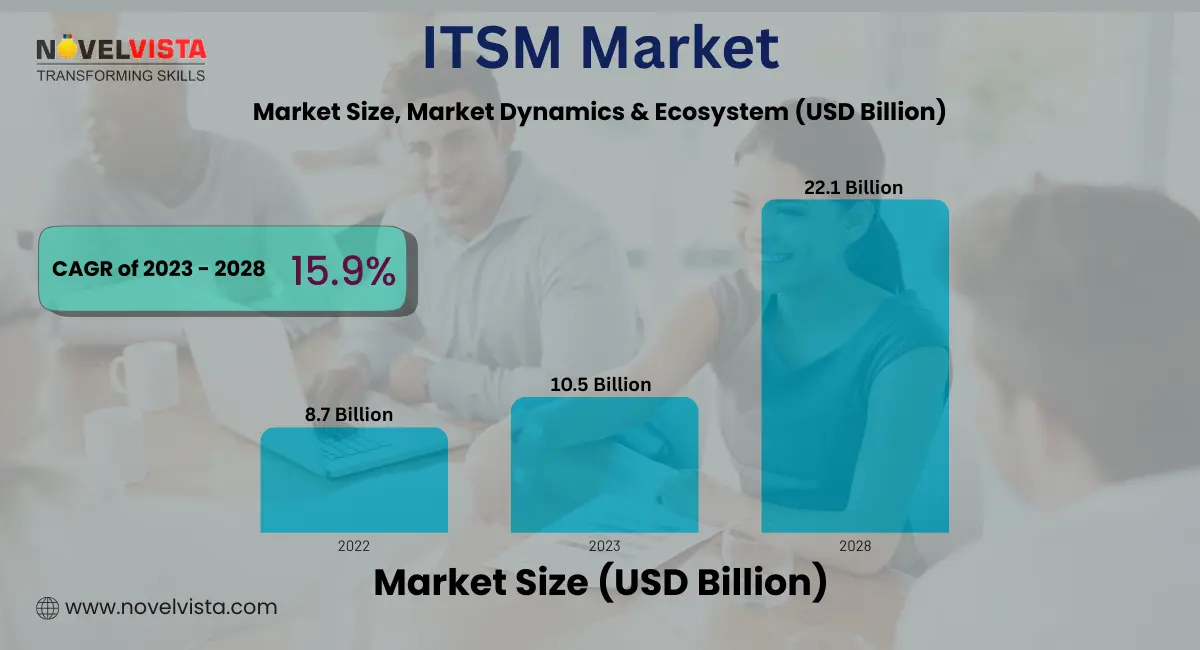 ITSM Market – Size, Dynamics & Ecosystem