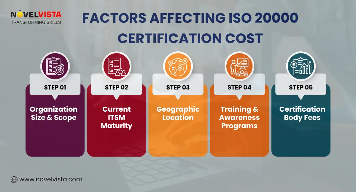 Factors Affecting ISO 20000 Certification Cost