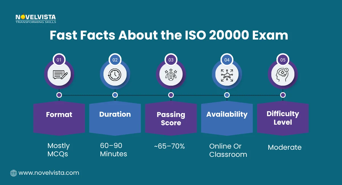 Fast Facts About the ISO 20000 Exam