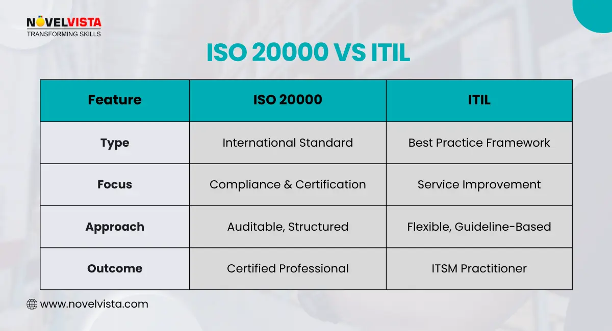 ISO 20000 vs ITIL