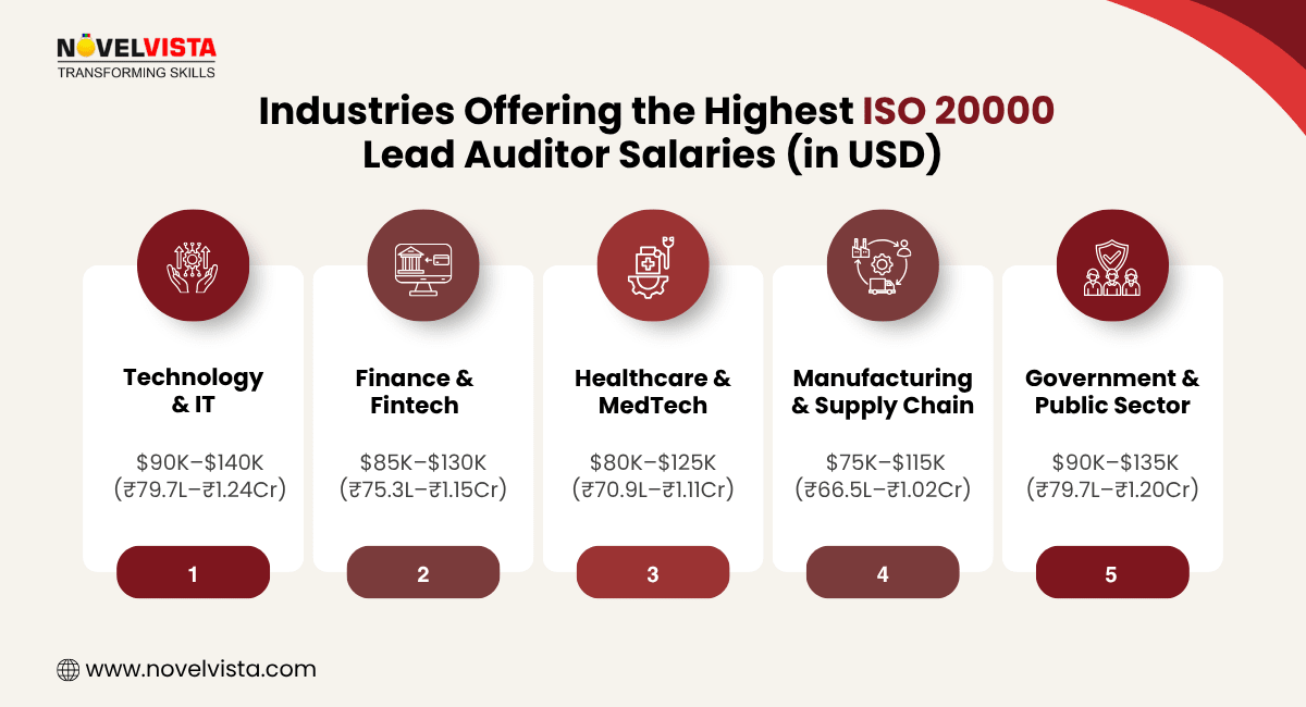 Industries Offering the Highest ISO 20000 Lead Auditor Salaries (in USD)