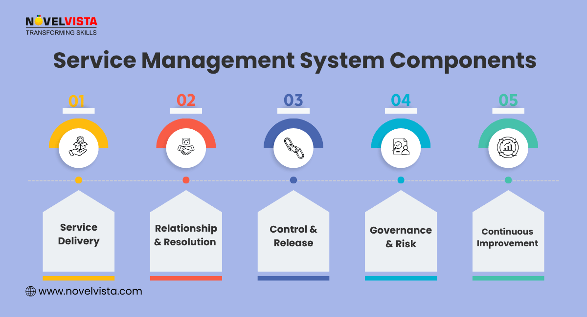 Service Management System Components