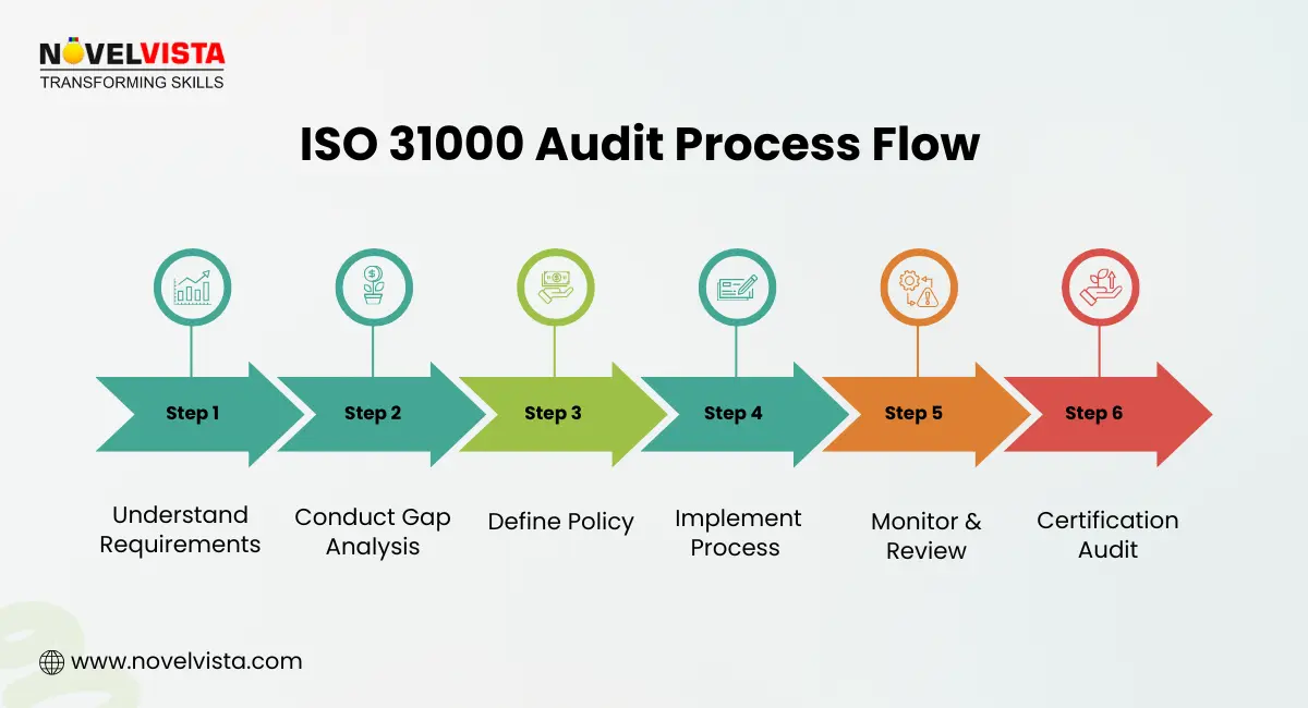 iso-31000-audit-process-flow-internal