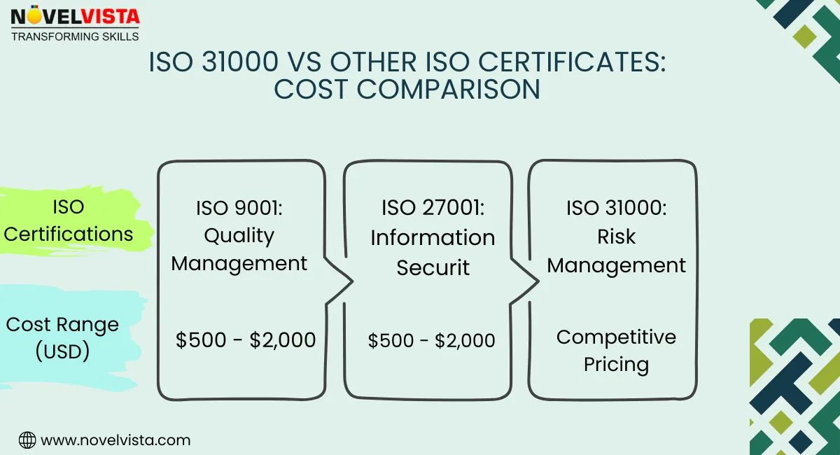 iso-31000-vs-other-iso-certificates-cost-comparison