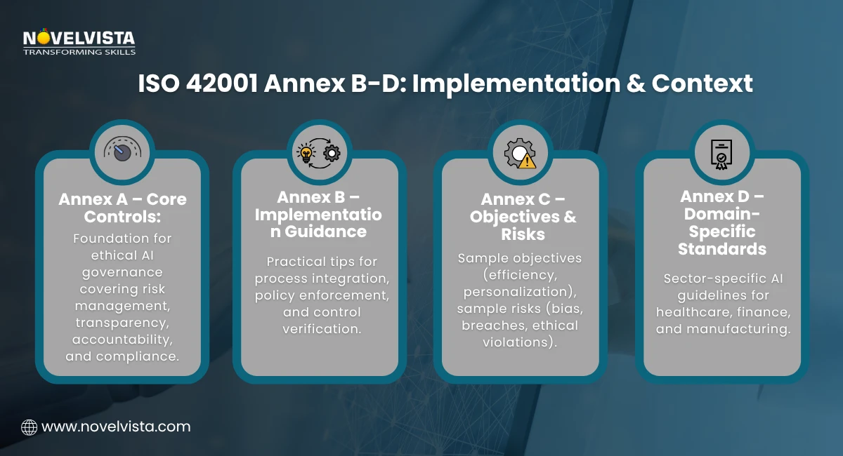 ISO 42001 Annex B-D: Implementation & Context