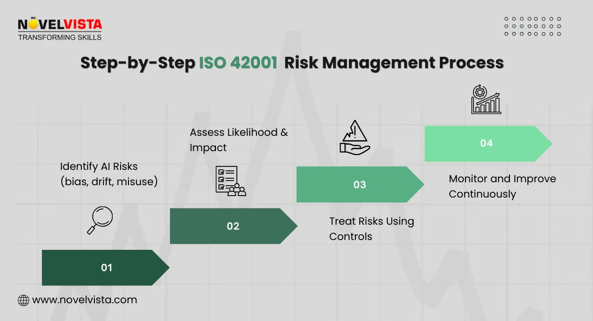 Step-by-Step ISO 42001 Risk Management Process