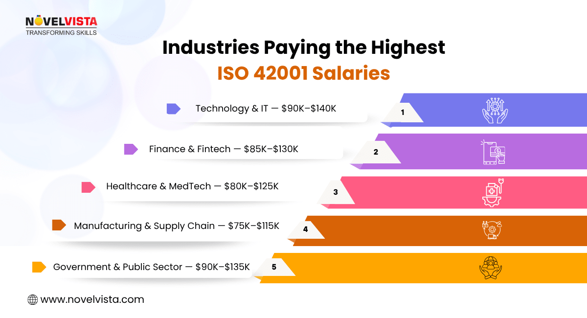 Industries Paying the Highest ISO 42001 Salaries