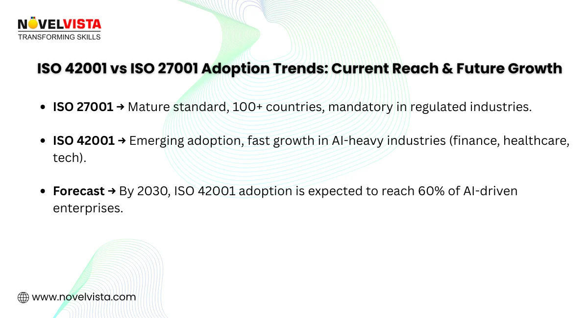 ISO 42001 vs ISO 27001 Adoption Trends: Current Reach & Future Growth