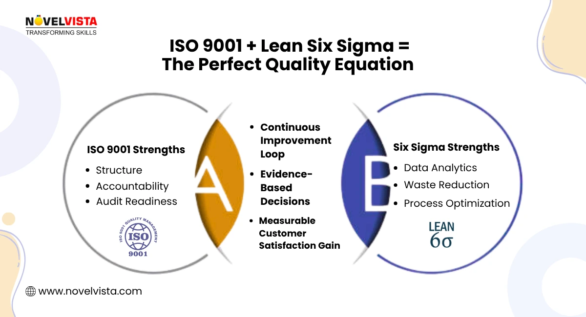 ISO 9001 and Lean Six Sigma the perfect Quality Equation.