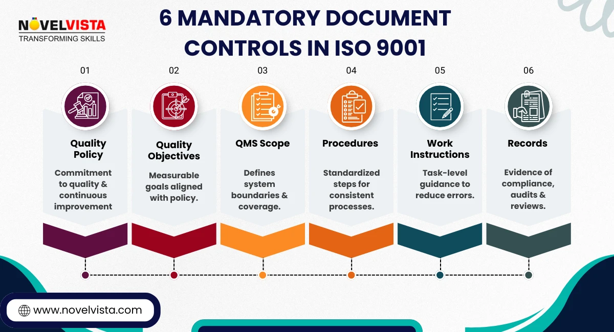 6 Mandatory Document Controls in ISO 9001