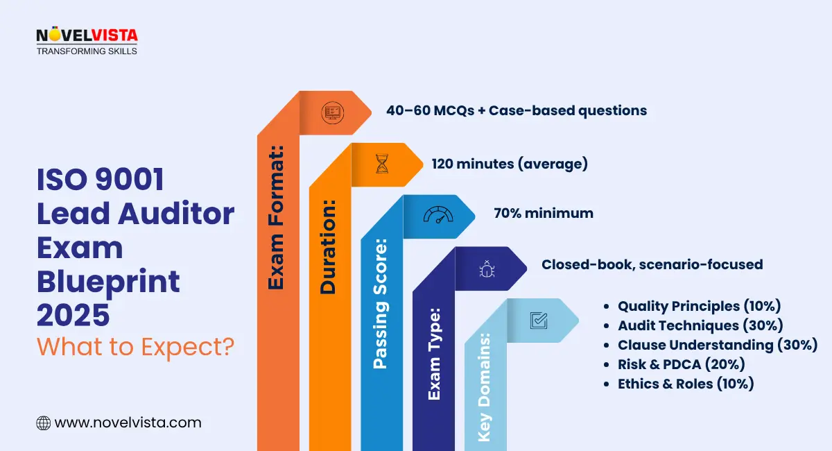 ISO 9001 Lead Auditor Exam Blue Print