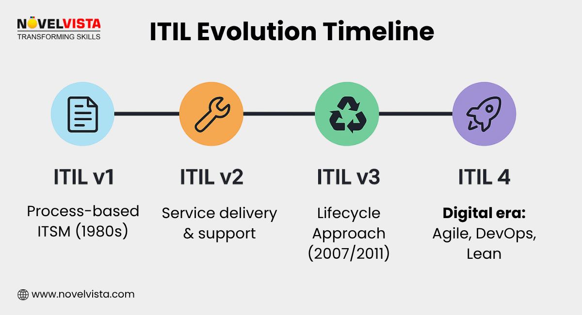 ITIL Evolution Timeline