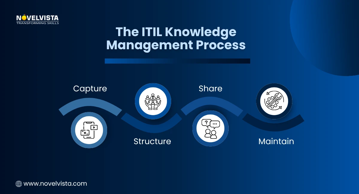 ITIL Knowledge Management Process