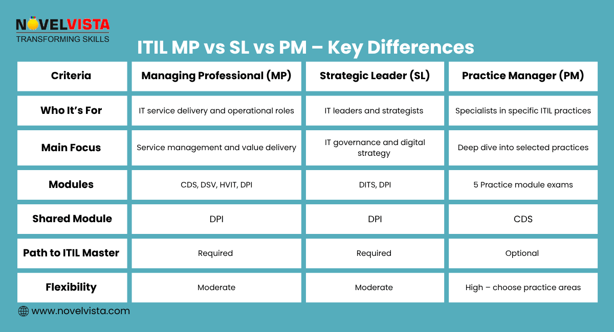 ITIL Certification Levels