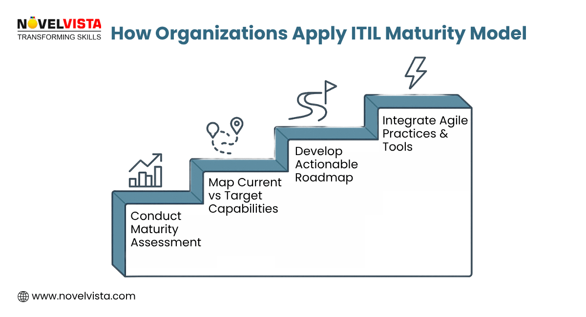ITIL Maturity Model