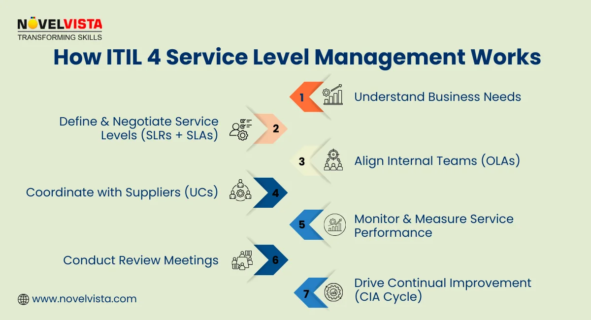 How ITIL Service Level Management Works
