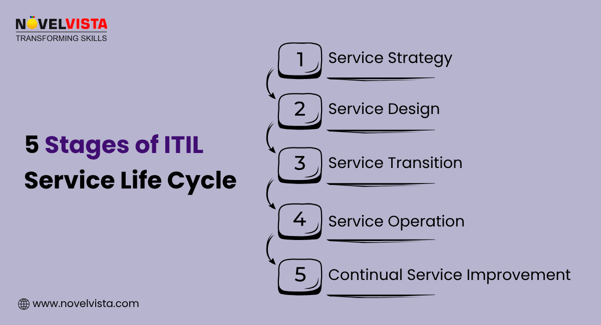 ITIL 4 Stages