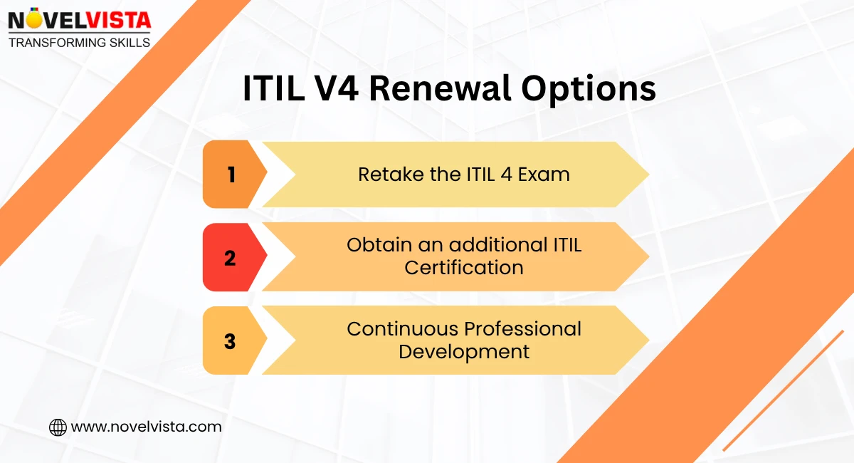 ITIL 4 Renewal Options