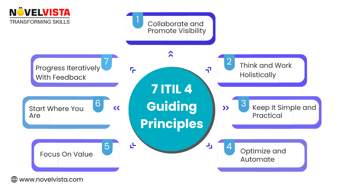 ITIL 4 Guiding Principles