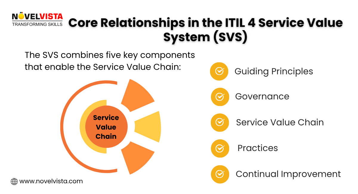 ITIL 4 Service Value System